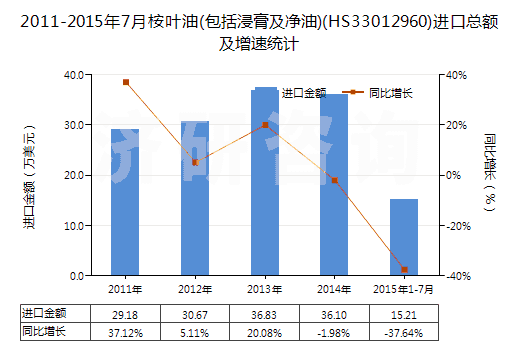 2011-2015年7月桉葉油(包括浸膏及凈油)(HS33012960)進口總額及增速統(tǒng)計